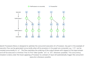 Google DeepMind Releases GenAI Processors: A Lightweight Python Library that Enables Efficient and Parallel Content Processing